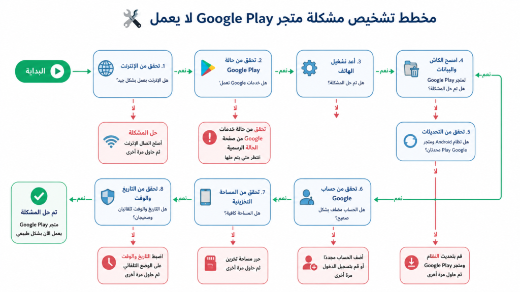مخطط تشخيص سريع لمشكلة متجر Google Play